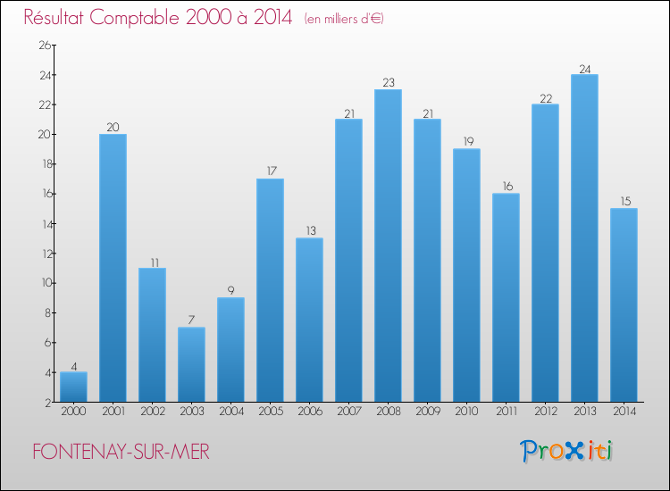 Evolution du résultat comptable pour la commune de FONTENAY-SUR-MER de 2000 à 2014 Evolution du résultat comptable pour FONTENAY-SUR-MER de 2000 à 2014