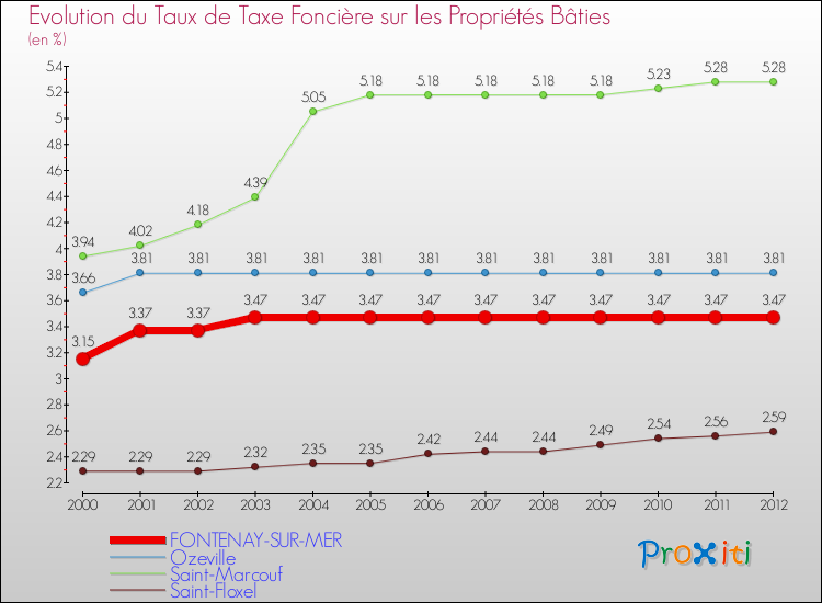 Evolution du taux de la taxe foncière sur le bati pour FONTENAY-SUR-MER et les communes proches de 2000 à 2012 Comparaison des taux de taxe foncière sur le bati pour FONTENAY-SUR-MER et les communes voisines de 2000 à 2012