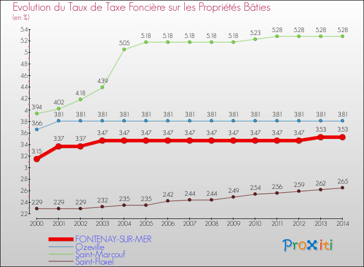 Evolution du taux de la taxe foncière sur le bati pour FONTENAY-SUR-MER et les communes proches de 2000 à 2014 Comparaison des taux de taxe foncière sur le bati pour FONTENAY-SUR-MER et les communes voisines de 2000 à 2014