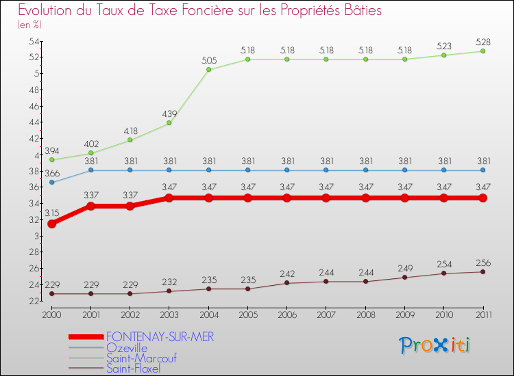 Evolution du taux de la taxe foncière sur le bati pour FONTENAY-SUR-MER et les communes proches Comparaison des taux de taxe foncière sur le bati pour FONTENAY-SUR-MER et les communes voisines
