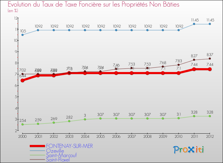 Evolution du taux de la taxe foncière sur les immeubles et terrains non batis pour FONTENAY-SUR-MER et les communes proches de 2000 à 2012 Comparaison des taux de la taxe foncière sur les immeubles et terrains non batis pour FONTENAY-SUR-MER et les communes voisines de 2000 à 2012