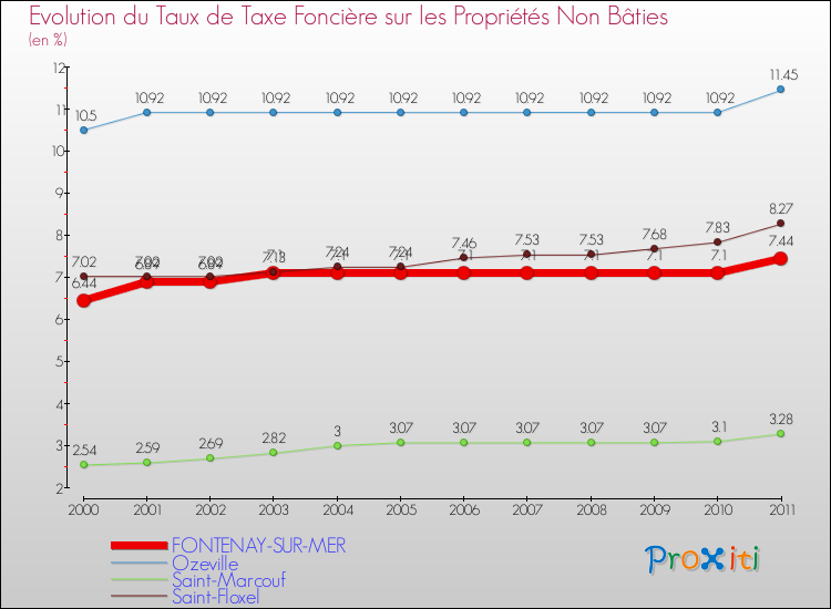 Evolution du taux de la taxe foncière sur les immeubles et terrains non batis pour FONTENAY-SUR-MER et les communes proches Comparaison des taux de la taxe foncière sur les immeubles et terrains non batis pour FONTENAY-SUR-MER et les communes voisines