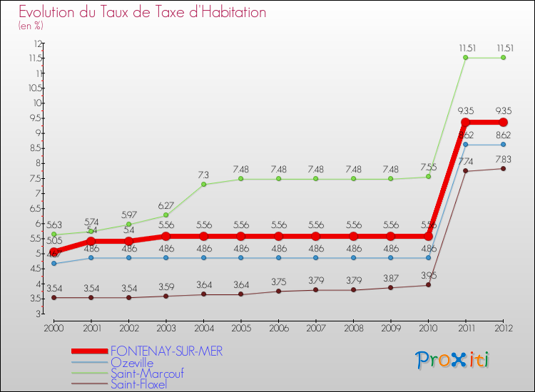 Evolution du taux de la taxe d'habitation pour FONTENAY-SUR-MER et les communes proches Comparaison des taux de la taxe d'habitation pour FONTENAY-SUR-MER et les communes voisines