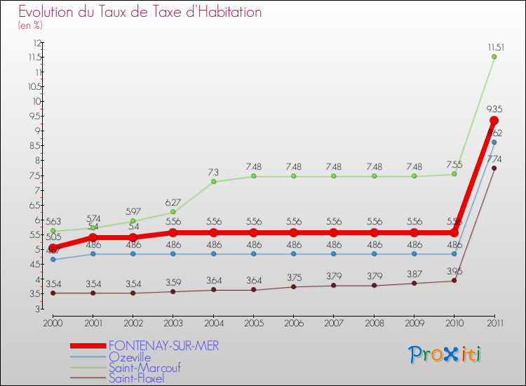 Evolution du taux de la taxe d'habitation pour FONTENAY-SUR-MER et les communes proches Comparaison des taux de la taxe d'habitation pour FONTENAY-SUR-MER et les communes voisines