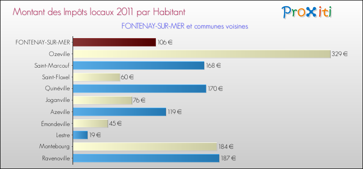 Montant des impôts locaux par Habitant pour FONTENAY-SUR-MER et les communes proches Comparaison des impôts locaux par habitant pour FONTENAY-SUR-MER et les communes voisines