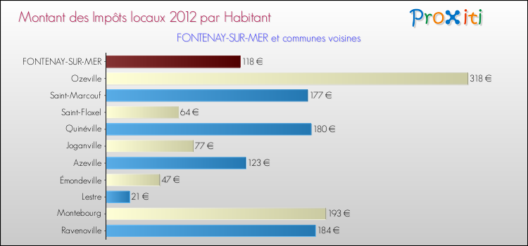 Montant des impôts locaux par Habitant pour FONTENAY-SUR-MER et les communes proches Comparaison des impôts locaux par habitant pour FONTENAY-SUR-MER et les communes voisines