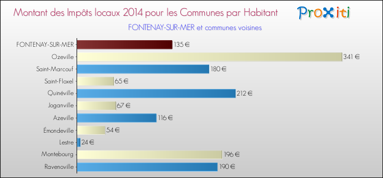 Montant des impôts locaux par Habitant pour FONTENAY-SUR-MER et les communes proches en 2014 Comparaison des impôts locaux par habitant pour FONTENAY-SUR-MER et les communes voisines en 2014