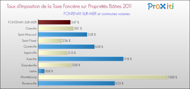 Taux d'imposition de la taxe foncière sur le bati 2011 pour FONTENAY-SUR-MER et les communes proches Comparaison des taux d'imposition de la taxe foncière sur le bati 2011 pour FONTENAY-SUR-MER et les communes voisines