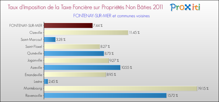 Taux d'imposition de la taxe foncière sur les immeubles et terrains non batis 2011 pour FONTENAY-SUR-MER et les communes proches Comparaison des taux d'imposition de la taxe foncière sur les immeubles et terrains non batis 2011 pour FONTENAY-SUR-MER et les communes voisines