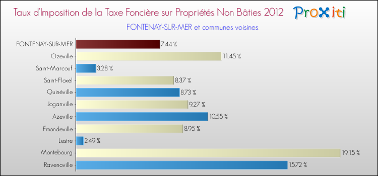 Taux d'imposition de la taxe foncière sur les immeubles et terrains non batis 2012 pour FONTENAY-SUR-MER et les communes proches Comparaison des taux d'imposition de la taxe foncière sur les immeubles et terrains non batis 2012 pour FONTENAY-SUR-MER et les communes voisines