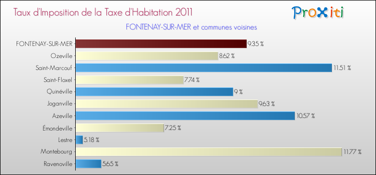 Taux d'imposition de la taxe d'habitation 2011 pour FONTENAY-SUR-MER et les communes proches Comparaison des taux d'imposition de la taxe d'habitation 2011 pour FONTENAY-SUR-MER et les communes voisines