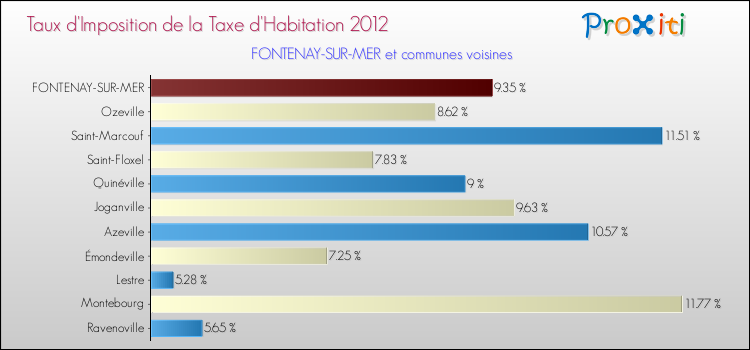 Taux d'imposition de la taxe d'habitation 2012 pour FONTENAY-SUR-MER et les communes proches Comparaison des taux d'imposition de la taxe d'habitation 2012 pour FONTENAY-SUR-MER et les communes voisines