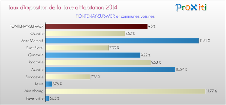 Taux d'imposition de la taxe d'habitation 2014 pour FONTENAY-SUR-MER et les communes proches Comparaison des taux d'imposition de la taxe d'habitation 2014 pour FONTENAY-SUR-MER et les communes voisines