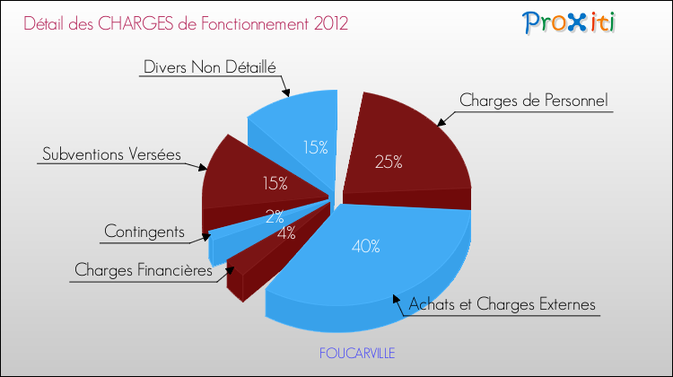 Décomposition des Charges de Fonctionnement 2012 de la commune de FOUCARVILLE Charges de Fonctionnement 2012 pour la commune de FOUCARVILLE