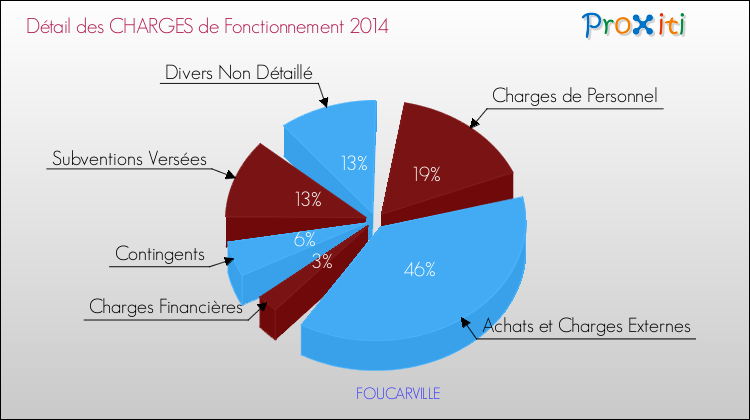 Décomposition des Charges de Fonctionnement 2014 de la commune de FOUCARVILLE Charges de Fonctionnement 2014 pour la commune de FOUCARVILLE