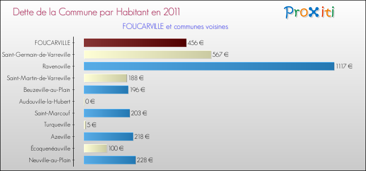 Dette par habitant de la commune en 2011 pour FOUCARVILLE et les communes proches Comparaison de la dette par habitant de la commune en 2011 pour FOUCARVILLE et les communes voisines