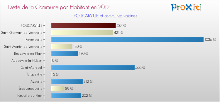 Dette par habitant de la commune en 2012 pour FOUCARVILLE et les communes proches Comparaison de la dette par habitant de la commune en 2012 pour FOUCARVILLE et les communes voisines
