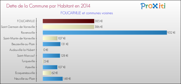 Dette par habitant de la commune en 2014 pour FOUCARVILLE et les communes proches Comparaison de la dette par habitant de la commune en 2014 pour FOUCARVILLE et les communes voisines