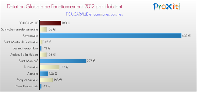 Montant des dotations globales de fonctionnement DGF par Habitant pour FOUCARVILLE et les communes proches Comparaison des des dotations globales de fonctionnement DGF par habitant pour FOUCARVILLE et les communes voisines