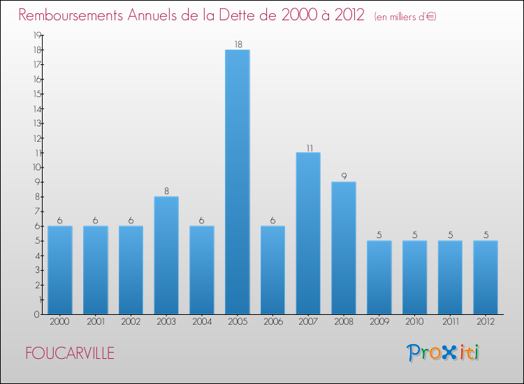 Evolution de l'annuité de la dette pour la commune de FOUCARVILLE de 2000 à 2012 Annuités de la dette pour FOUCARVILLE de 2000 à 2012