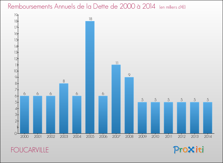 Evolution de l'annuité de la dette pour la commune de FOUCARVILLE de 2000 à 2014 Annuités de la dette pour FOUCARVILLE de 2000 à 2014