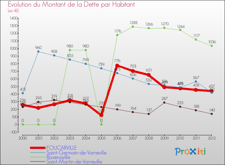 Evolution de la dette par habitant pour la commune de FOUCARVILLE et les communes proches de 2000 à 2012 Comparaison de la dette par habitant pour FOUCARVILLE et les communes voisines de 2000 à 2012