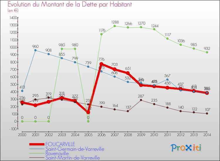 Evolution de la dette par habitant pour la commune de FOUCARVILLE et les communes proches de 2000 à 2014 Comparaison de la dette par habitant pour FOUCARVILLE et les communes voisines de 2000 à 2014