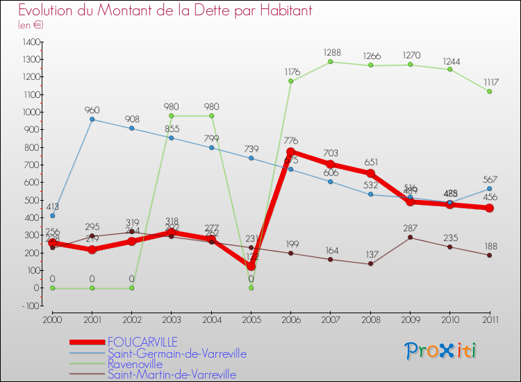 Evolution de la dette par habitant pour la commune de FOUCARVILLE et les communes proches Comparaison de la dette par habitant pour FOUCARVILLE et les communes voisines
