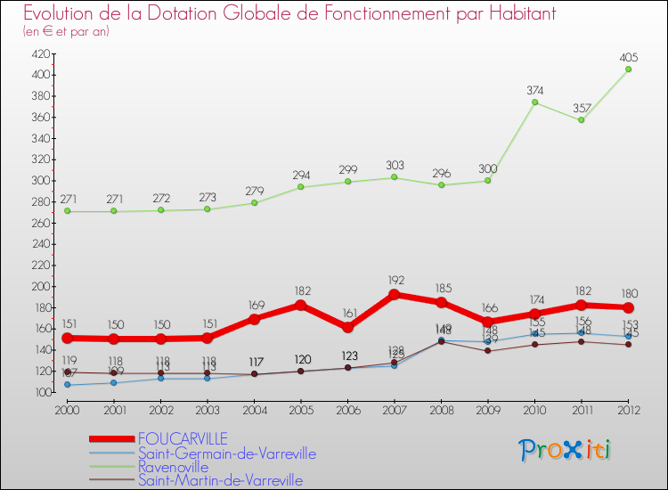Evolution et montant de la dotation globale de fonctionnement par Habitant pour FOUCARVILLE et les communes proches Comparaison des dotations globales de fonctionnement par habitant pour FOUCARVILLE et les communes voisines