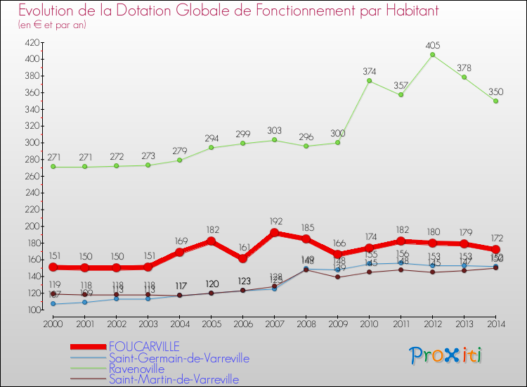 Evolution et montant de la dotation globale de fonctionnement par Habitant pour FOUCARVILLE et les communes proches de 2000 à 2014. Comparaison des dotations globales de fonctionnement par habitant pour FOUCARVILLE et les communes voisines de 2000 à 2014.