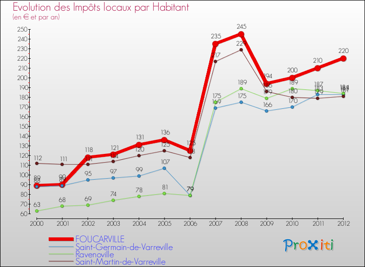 Evolution et montant des impôts locaux par Habitant pour FOUCARVILLE et les communes proches Comparaison des impôts locaux par habitant pour FOUCARVILLE et les communes voisines