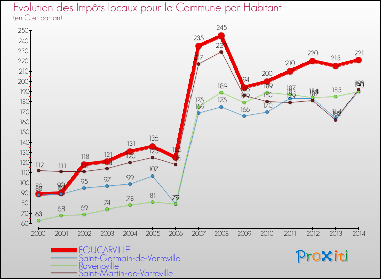 Evolution et montant des impôts locaux par Habitant pour FOUCARVILLE et les communes proches de 2000 à 2014 Comparaison des impôts locaux par habitant pour FOUCARVILLE et les communes voisines de 2000 à 2014