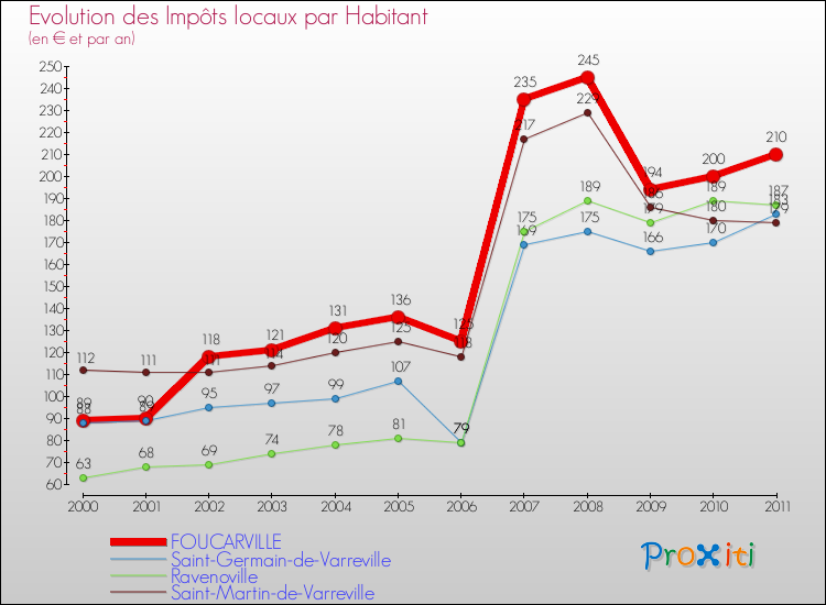 Evolution et montant des impôts locaux par Habitant pour FOUCARVILLE et les communes proches Comparaison des impôts locaux par habitant pour FOUCARVILLE et les communes voisines