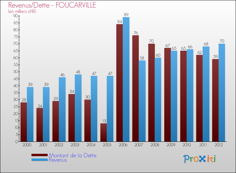 Evolution comparée de la dette et des revenus pour la commune de FOUCARVILLE de 2000 à 2012 Comparaison de la dette et des revenus pour FOUCARVILLE de 2000 à 2012