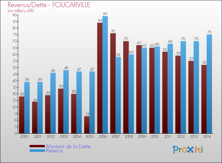 Evolution comparée de la dette et des revenus pour la commune de FOUCARVILLE de 2000 à 2014 Comparaison de la dette et des revenus pour FOUCARVILLE de 2000 à 2014