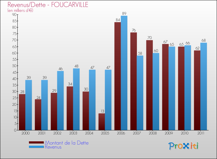 Evolution comparée de la dette et des revenus pour la commune de FOUCARVILLE de 2000 à 2011 Comparaison de la dette et des revenus pour FOUCARVILLE de 2000 à 2011