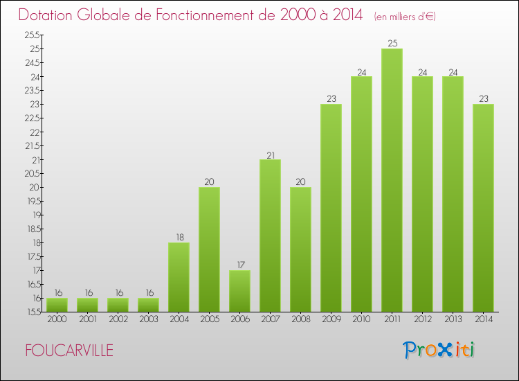 Evolution du montant de la Dotation Globale de Fonctionnement pour la commune de FOUCARVILLE de 2000 à 2014 Evolution du montant de la Dotation Globale de Fonctionnement pour FOUCARVILLE de 2000 à 2014