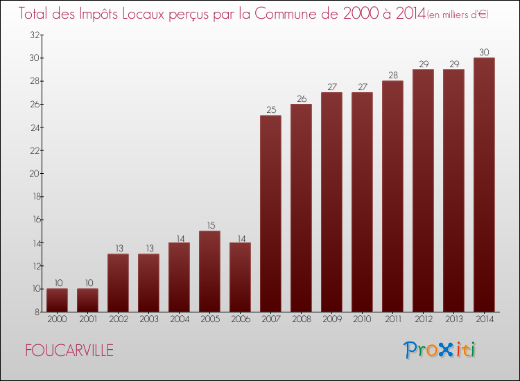 Evolution des Impôts Locaux pour la commune de FOUCARVILLE de 2000 à 2014 Evolution des Impôts Locaux pour FOUCARVILLE de 2000 à 2014