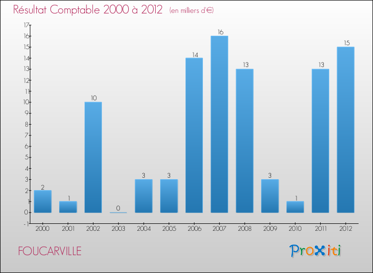 Evolution du résultat comptable pour la commune de FOUCARVILLE de 2000 à 2012 Evolution du résultat comptable pour FOUCARVILLE de 2000 à 2012