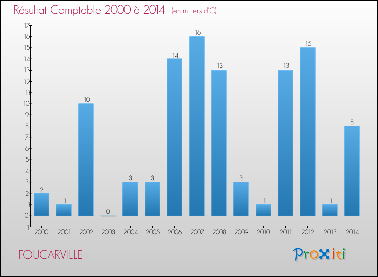 Evolution du résultat comptable pour la commune de FOUCARVILLE de 2000 à 2014 Evolution du résultat comptable pour FOUCARVILLE de 2000 à 2014