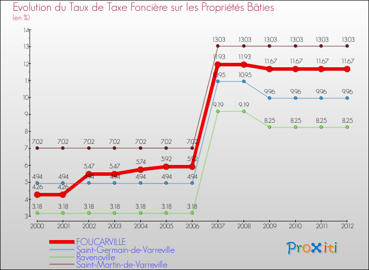 Evolution du taux de la taxe foncière sur le bati pour FOUCARVILLE et les communes proches de 2000 à 2012 Comparaison des taux de taxe foncière sur le bati pour FOUCARVILLE et les communes voisines de 2000 à 2012