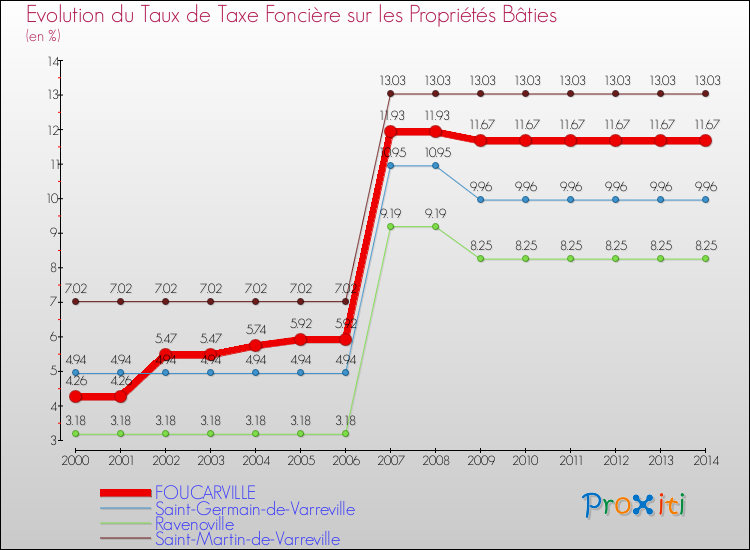 Evolution du taux de la taxe foncière sur le bati pour FOUCARVILLE et les communes proches de 2000 à 2014 Comparaison des taux de taxe foncière sur le bati pour FOUCARVILLE et les communes voisines de 2000 à 2014