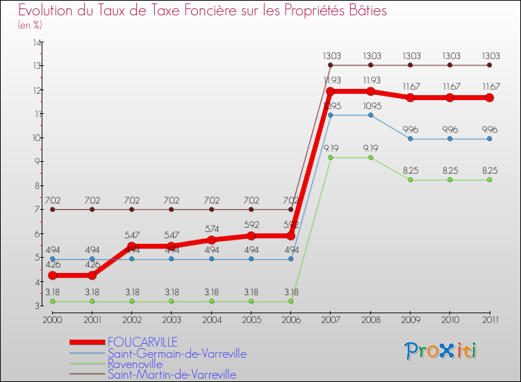 Evolution du taux de la taxe foncière sur le bati pour FOUCARVILLE et les communes proches Comparaison des taux de taxe foncière sur le bati pour FOUCARVILLE et les communes voisines