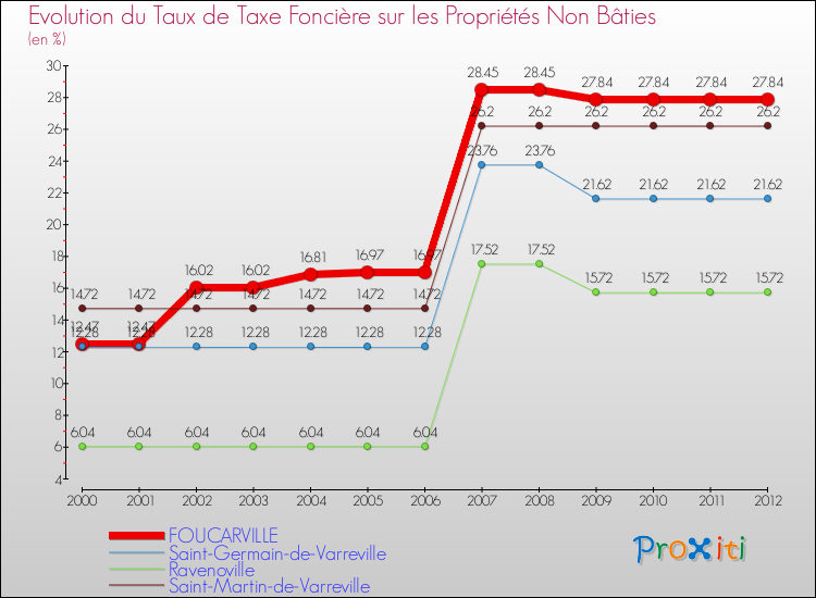 Evolution du taux de la taxe foncière sur les immeubles et terrains non batis pour FOUCARVILLE et les communes proches de 2000 à 2012 Comparaison des taux de la taxe foncière sur les immeubles et terrains non batis pour FOUCARVILLE et les communes voisines de 2000 à 2012