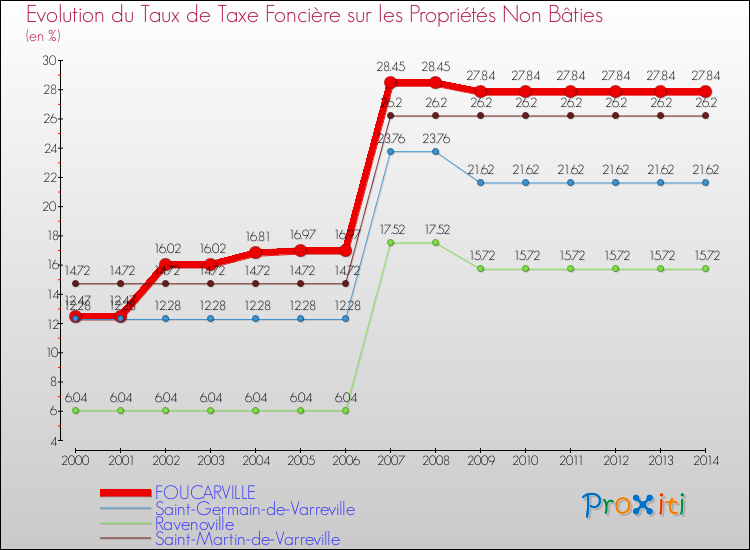 Evolution du taux de la taxe foncière sur les immeubles et terrains non batis pour FOUCARVILLE et les communes proches de 2000 à 2014 Comparaison des taux de la taxe foncière sur les immeubles et terrains non batis pour FOUCARVILLE et les communes voisines de 2000 à 2014