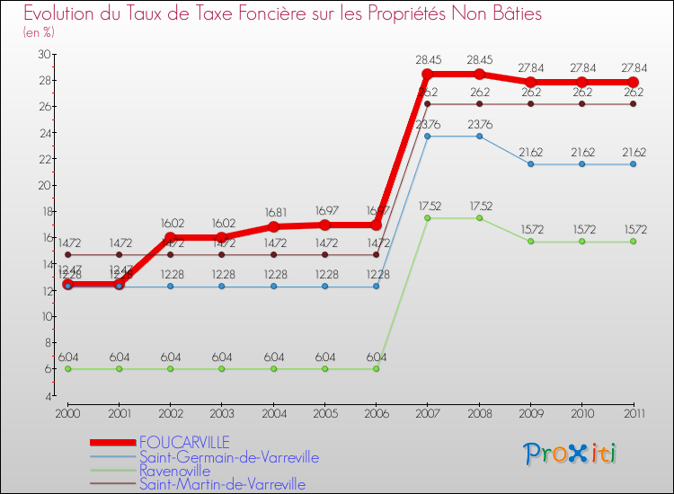 Evolution du taux de la taxe foncière sur les immeubles et terrains non batis pour FOUCARVILLE et les communes proches Comparaison des taux de la taxe foncière sur les immeubles et terrains non batis pour FOUCARVILLE et les communes voisines