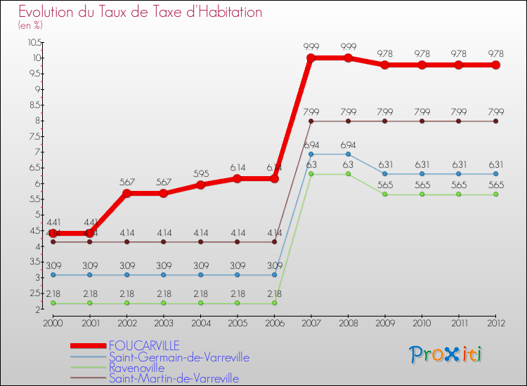 Evolution du taux de la taxe d'habitation pour FOUCARVILLE et les communes proches Comparaison des taux de la taxe d'habitation pour FOUCARVILLE et les communes voisines