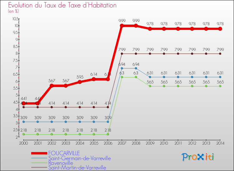 Evolution du taux de la taxe d'habitation pour FOUCARVILLE et les communes proches de 2000 à 2014 Comparaison des taux de la taxe d'habitation pour FOUCARVILLE et les communes voisines de 2000 à 2014