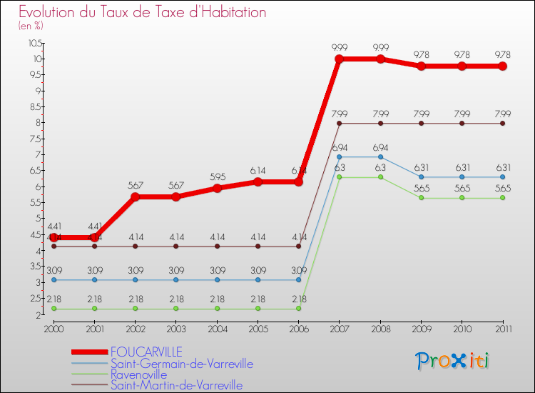 Evolution du taux de la taxe d'habitation pour FOUCARVILLE et les communes proches Comparaison des taux de la taxe d'habitation pour FOUCARVILLE et les communes voisines