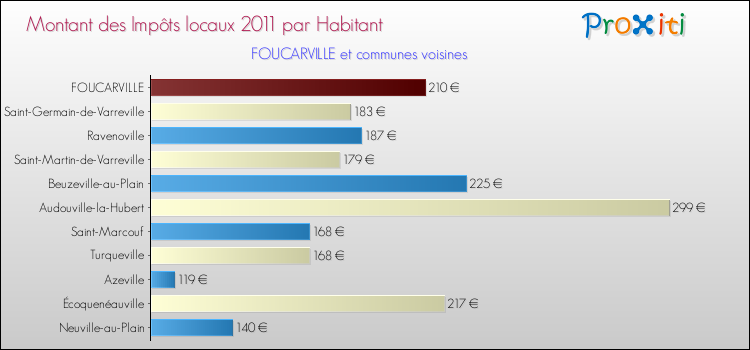 Montant des impôts locaux par Habitant pour FOUCARVILLE et les communes proches Comparaison des impôts locaux par habitant pour FOUCARVILLE et les communes voisines